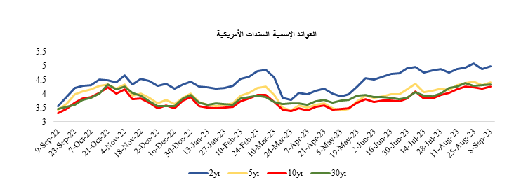 بالأرقام.. أهم تطورات الأسواق العالمية من 1 حتى 8 سبتمبر 2023