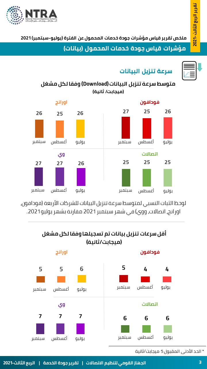 تنظيم الاتصالات يصدر تقرير نتائج قياسات جودة خدمة شبكات المحمول