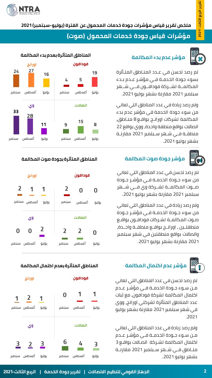 تنظيم الاتصالات يصدر تقرير نتائج قياسات جودة خدمة شبكات المحمول