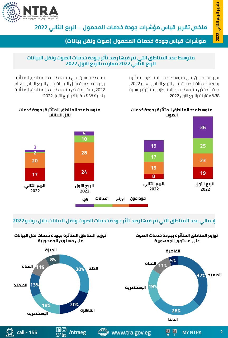 تنظيم الاتصالات يصدر تقرير نتائج جودة خدمة شبكات المحمول