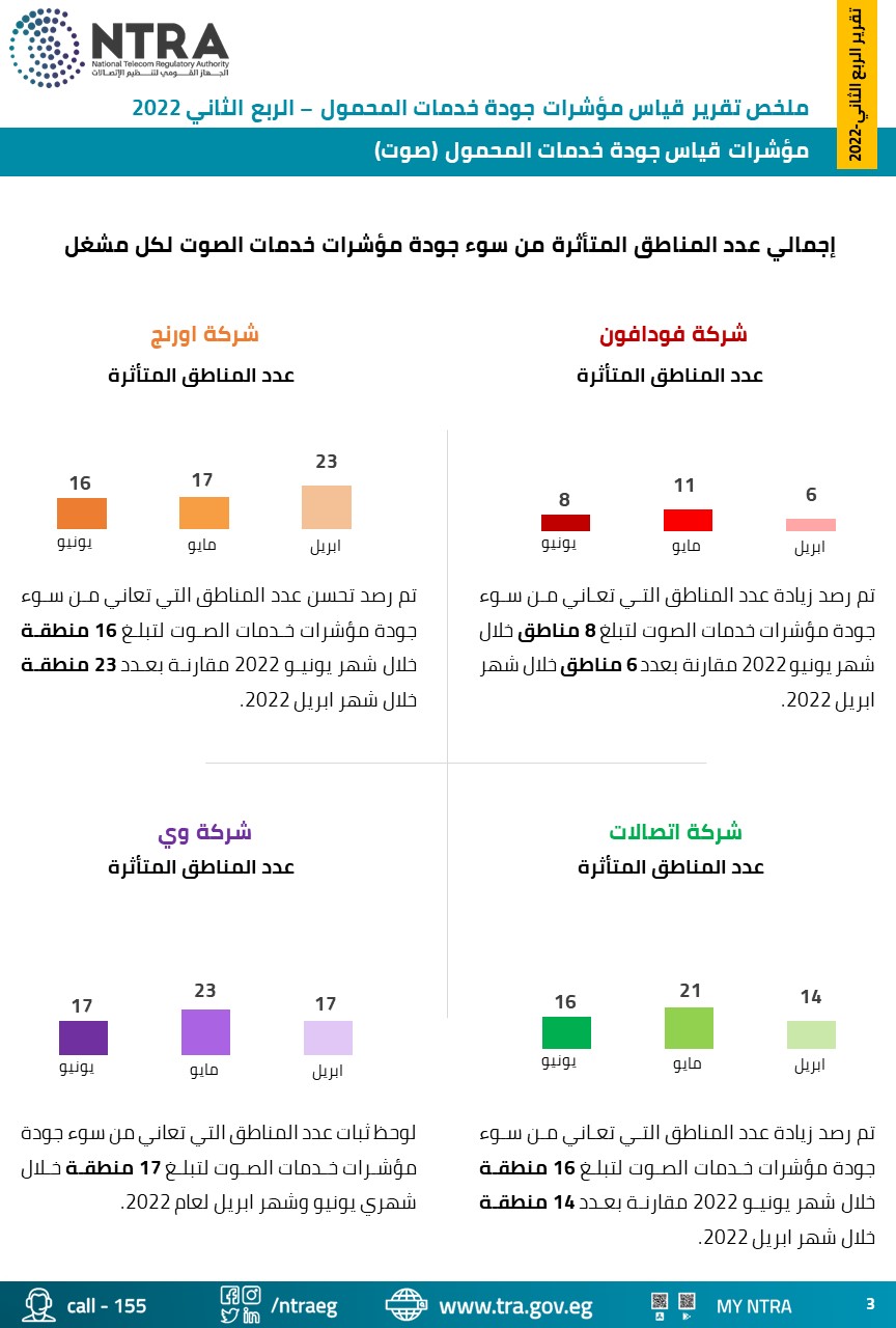 تنظيم الاتصالات يصدر تقرير نتائج جودة خدمة شبكات المحمول