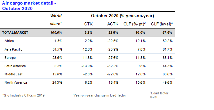 الأداء الإقليمي خلال شهر أكتوبر