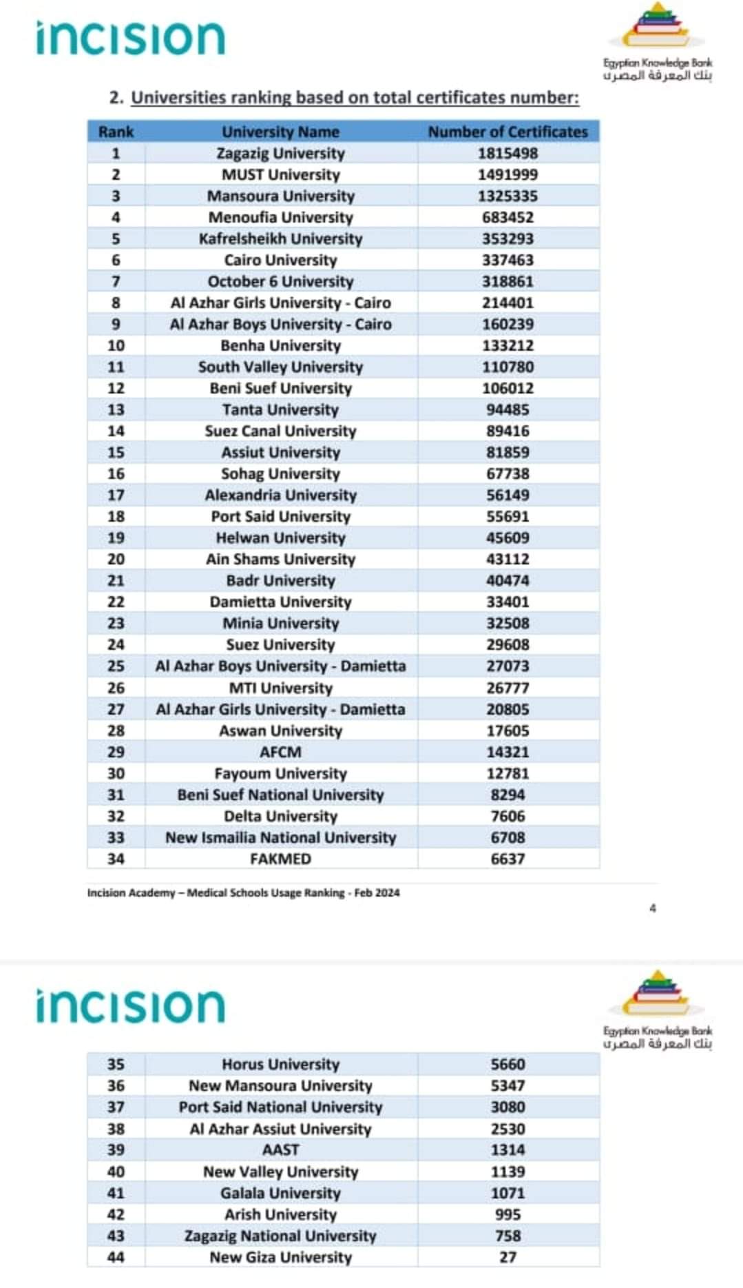 طب الزقازيق تحصد المركز الاول فى استخدام Incision Academy   