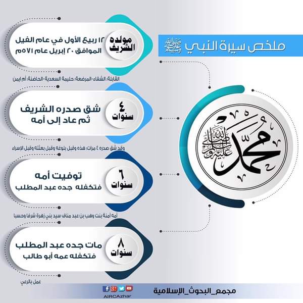 انفوجراف.. سيرة النبي صلى الله عليه وسلم بالتواريخ 