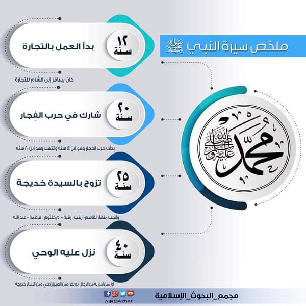 انفوجراف.. سيرة النبي صلى الله عليه وسلم بالتواريخ 