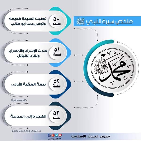 انفوجراف.. سيرة النبي صلى الله عليه وسلم بالتواريخ 