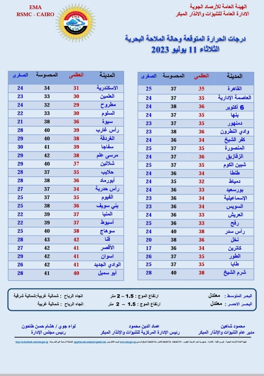 طقس حار رطب نهارا على كافة الأنحاء..والقاهرة العظمي 35