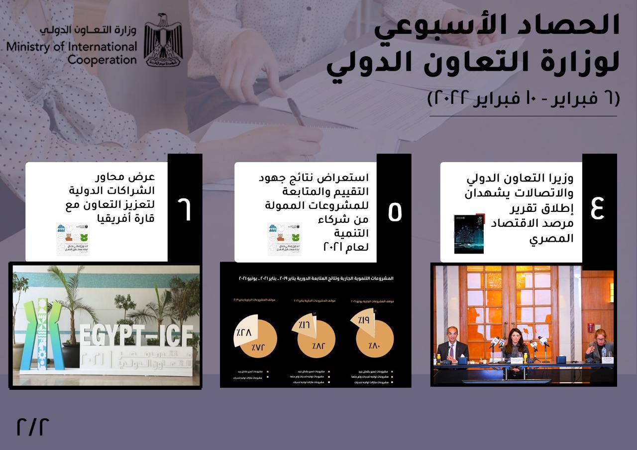 الحصاد الأسبوعي للتعاون الدولي.. البنك الأوروبي يقر الاستراتيجية القطرية المشتركة مع مصر