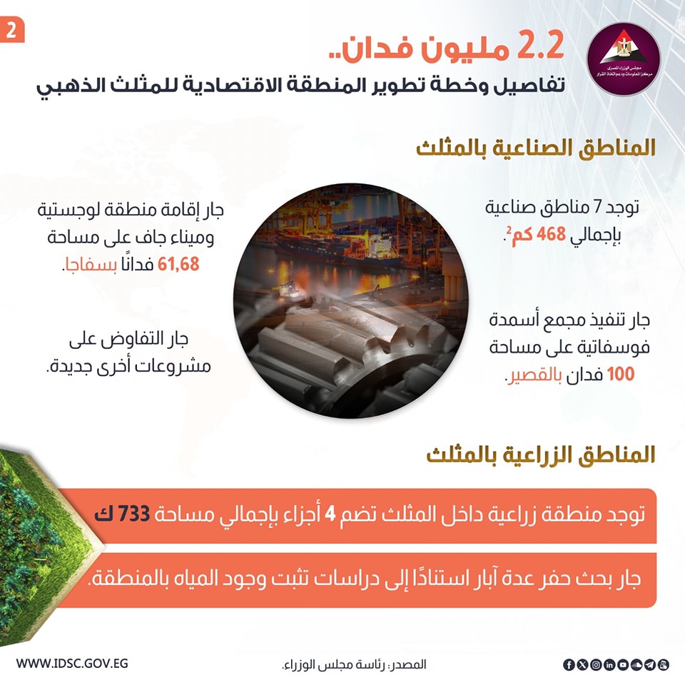 إنفوجراف.. تفاصيل خطة تطوير المنطقة الاقتصادية للمثلث الذهبي