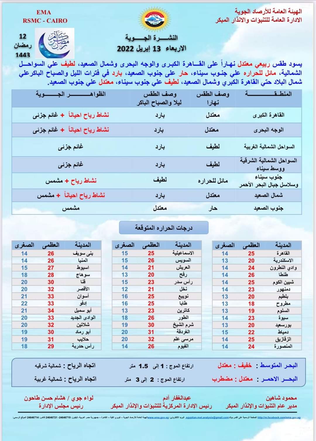 الارصاد: طقس ربيعي معتدل الحرارة نهارا على القاهرة والوجه البحري