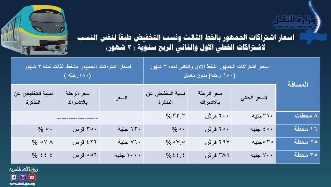 تحريك سعر تذكرة مترو الخط الثالث بالتزامن مع فتح المحطات الجديدة أمام الركاب بدءا من السبت