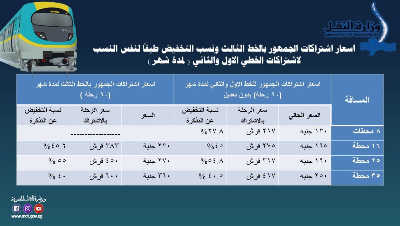 تحريك سعر تذكرة مترو الخط الثالث بالتزامن مع فتح المحطات الجديدة أمام الركاب بدءا من السبت