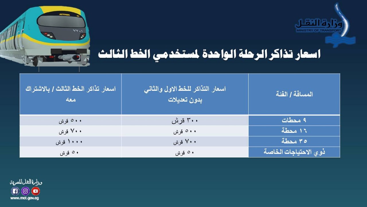 تحريك سعر تذكرة مترو الخط الثالث بالتزامن مع فتح المحطات الجديدة أمام الركاب بدءا من السبت