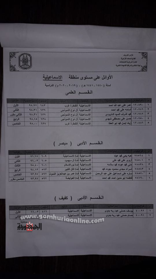 بينهم شقيقان كفيفان. أسماء أوائل الثانوية الأزهرية في الإسماعيلية