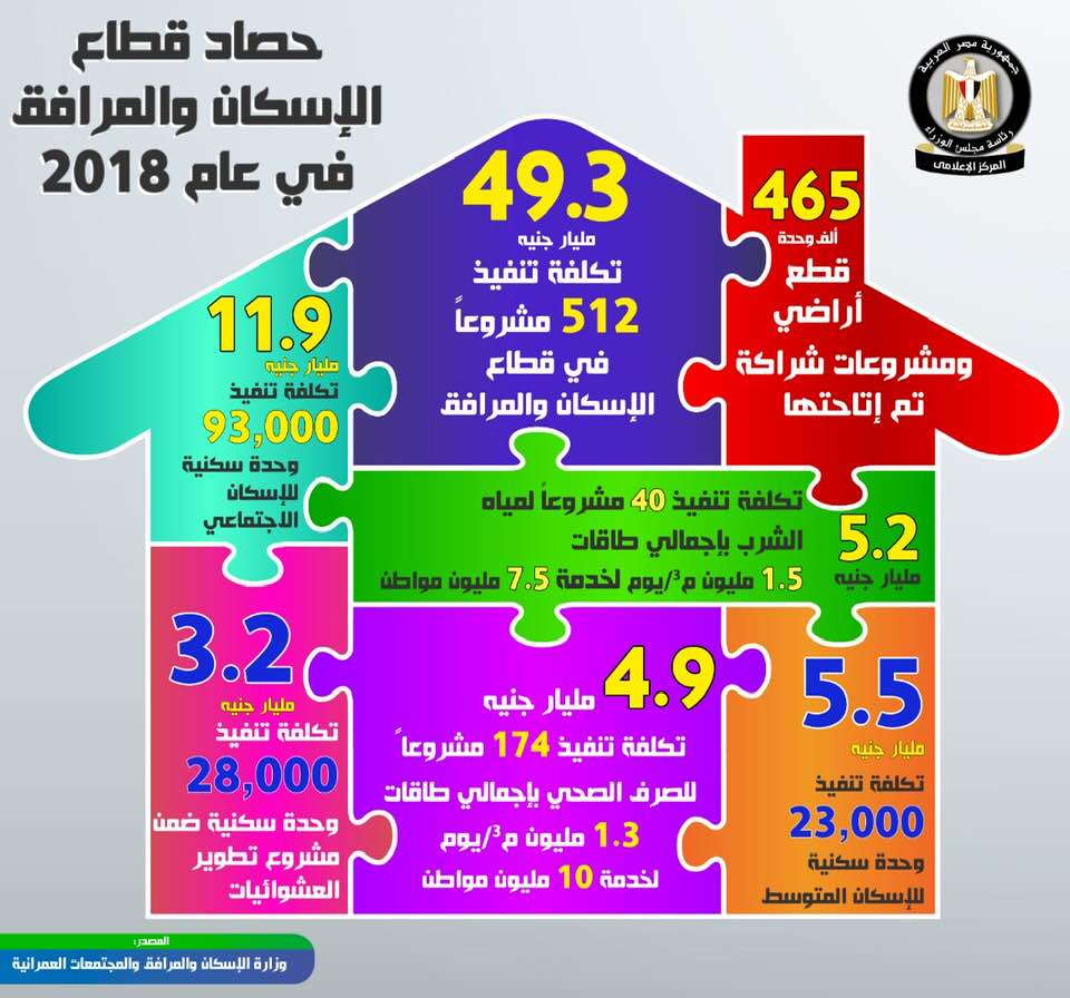 بالإنفوجراف... حصاد‎ ‎قطاع الإسكان والمرافق فى 2018