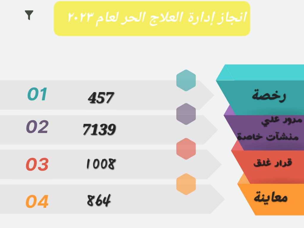 اصدار ٤٥٧رخصة..و ١٠٠٨ قرار غلق.. ابرز حصاد العلاج الحر بالقليوبية