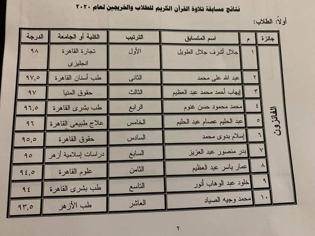  نتائج مسابقة تلاوة القرآن الكريم للطلاب والخريجين بجامعة القاهرة