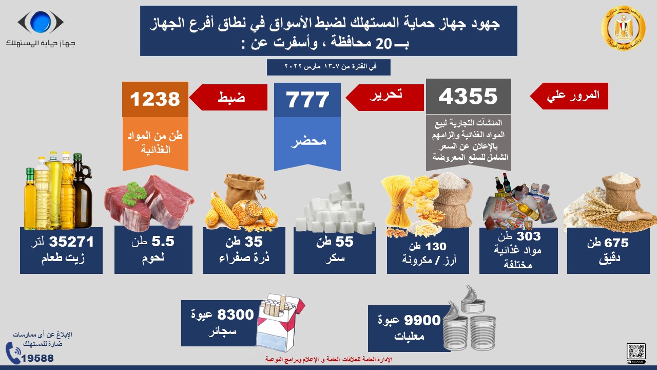 حماية المستهلك يضبط 1238 طن مواد غذائية مخالفة في 20 محافظة 