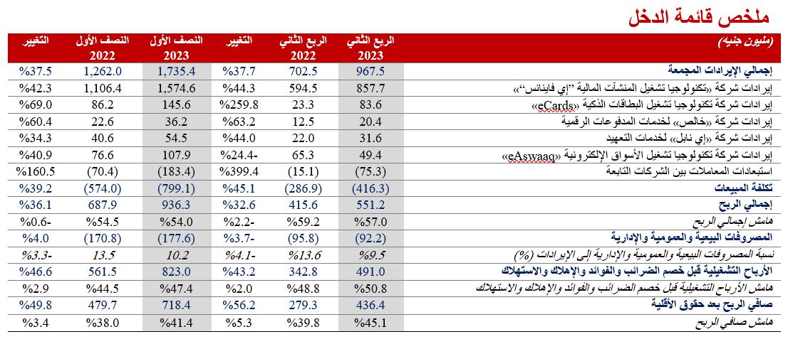 تحقيق أعلى نتائج مالية خلال النصف الأول من عام 2023  