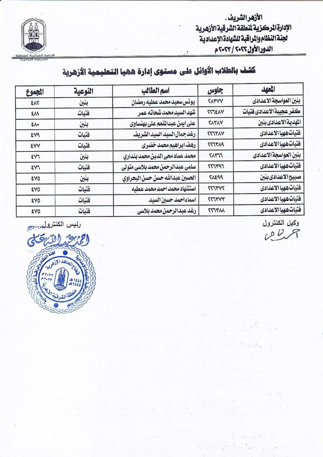 أسماء أوائل الاعدادية ب16 إدارة تعليمية أزهرية بالشرقية  