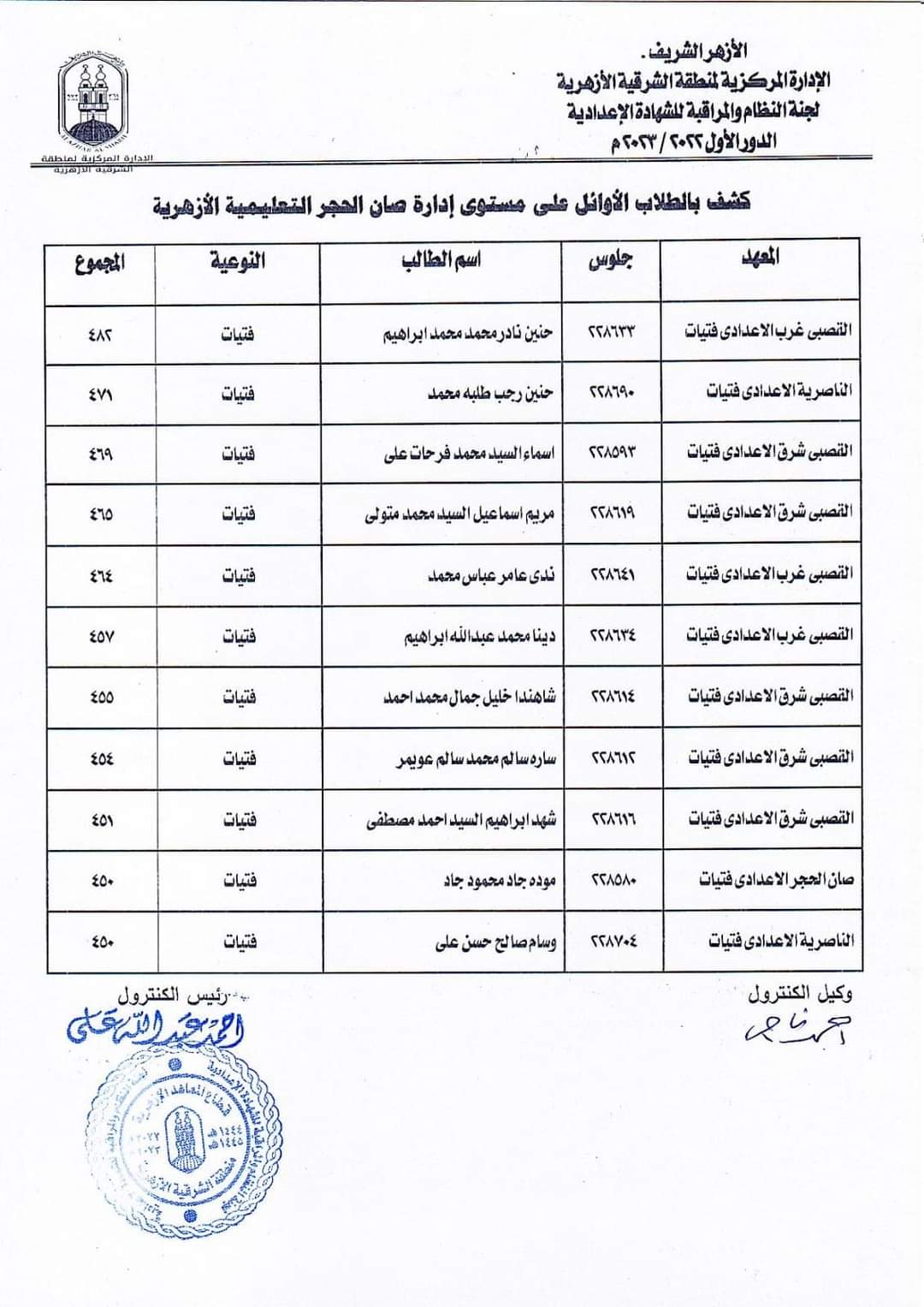 أسماء أوائل الاعدادية ب16 إدارة تعليمية أزهرية بالشرقية  