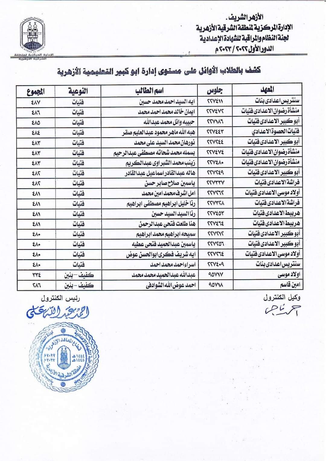 أسماء أوائل الاعدادية ب16 إدارة تعليمية أزهرية بالشرقية  