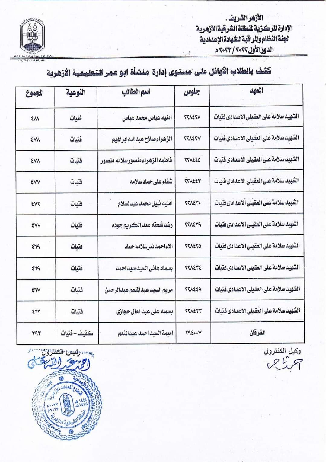 أسماء أوائل الاعدادية ب16 إدارة تعليمية أزهرية بالشرقية  