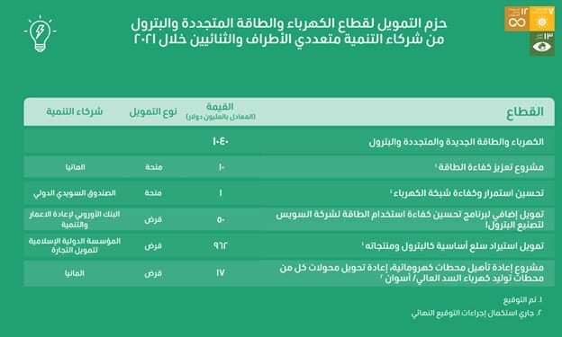 التحول نحو الاقتصاد الأخضر.. تفاصيل التمويل التنموي  الميسر 2021