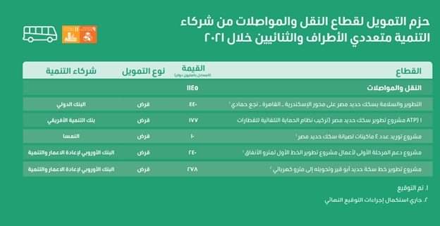 التحول نحو الاقتصاد الأخضر.. تفاصيل التمويل التنموي  الميسر 2021