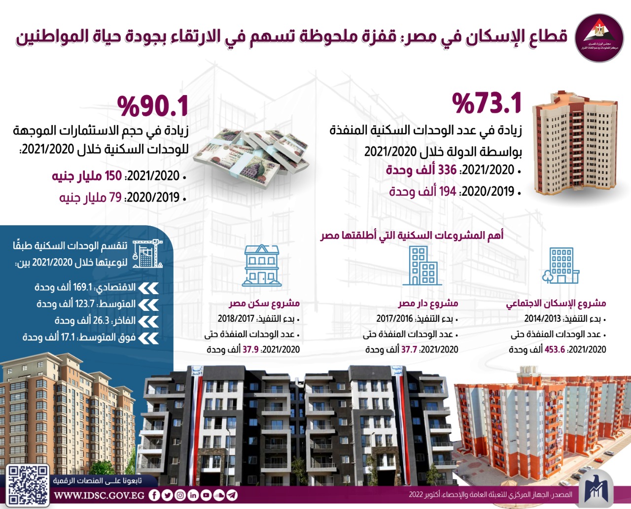 معلومات الوزراء: قطاع الإسكان بمصر.. قفزة في جودة حياة المواطنين