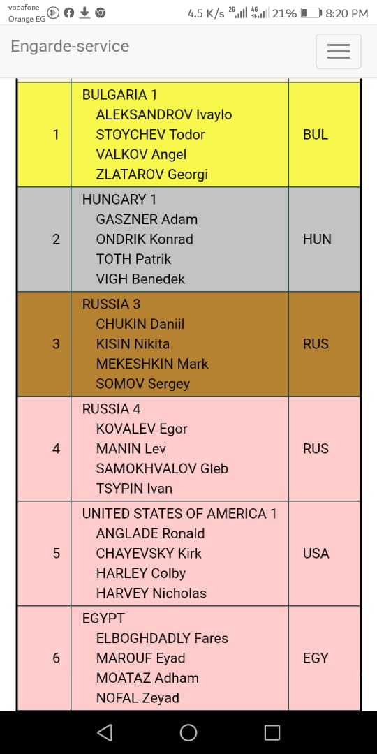 الترتيب النهائى لفرق المراكز الأولى ببطولة سلاح السيف تحت١٧سنه
