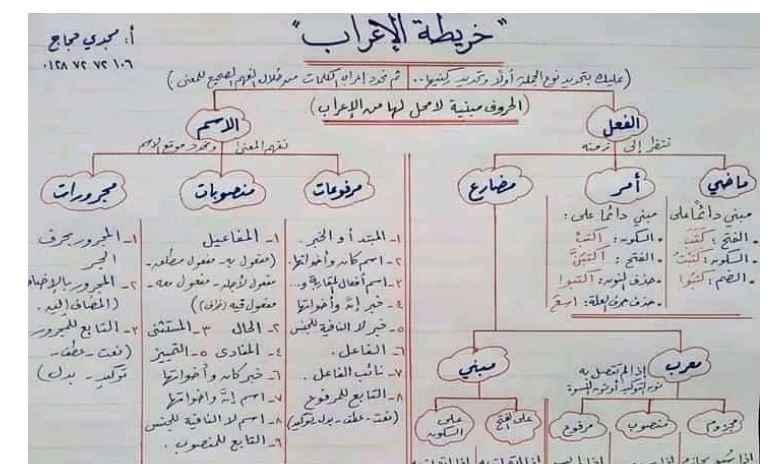 خريطة الاعراب