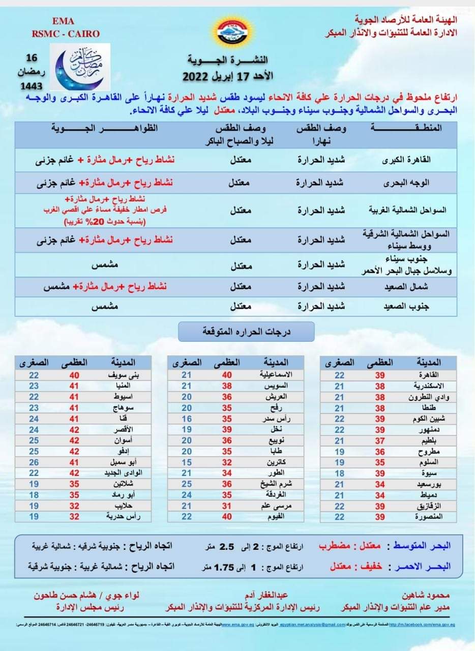 الارصاد : ارتفاع درجات الحراة رياح مثيرة للرمال والاتربة