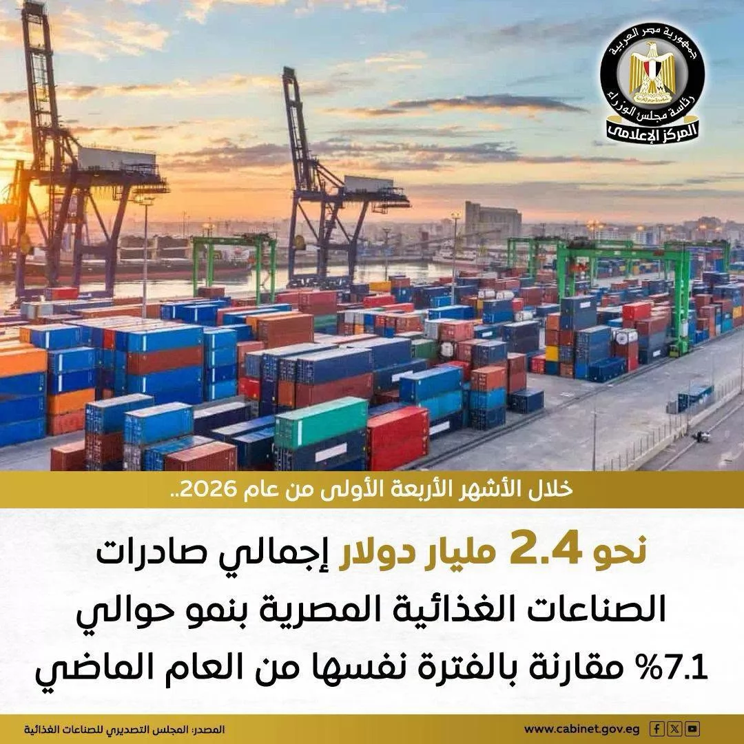 عاجل..مجلس الوزراء: صادرات مصر الغذائية ترتفع إلى 2.4 مليار دولار في 4 أشهر 