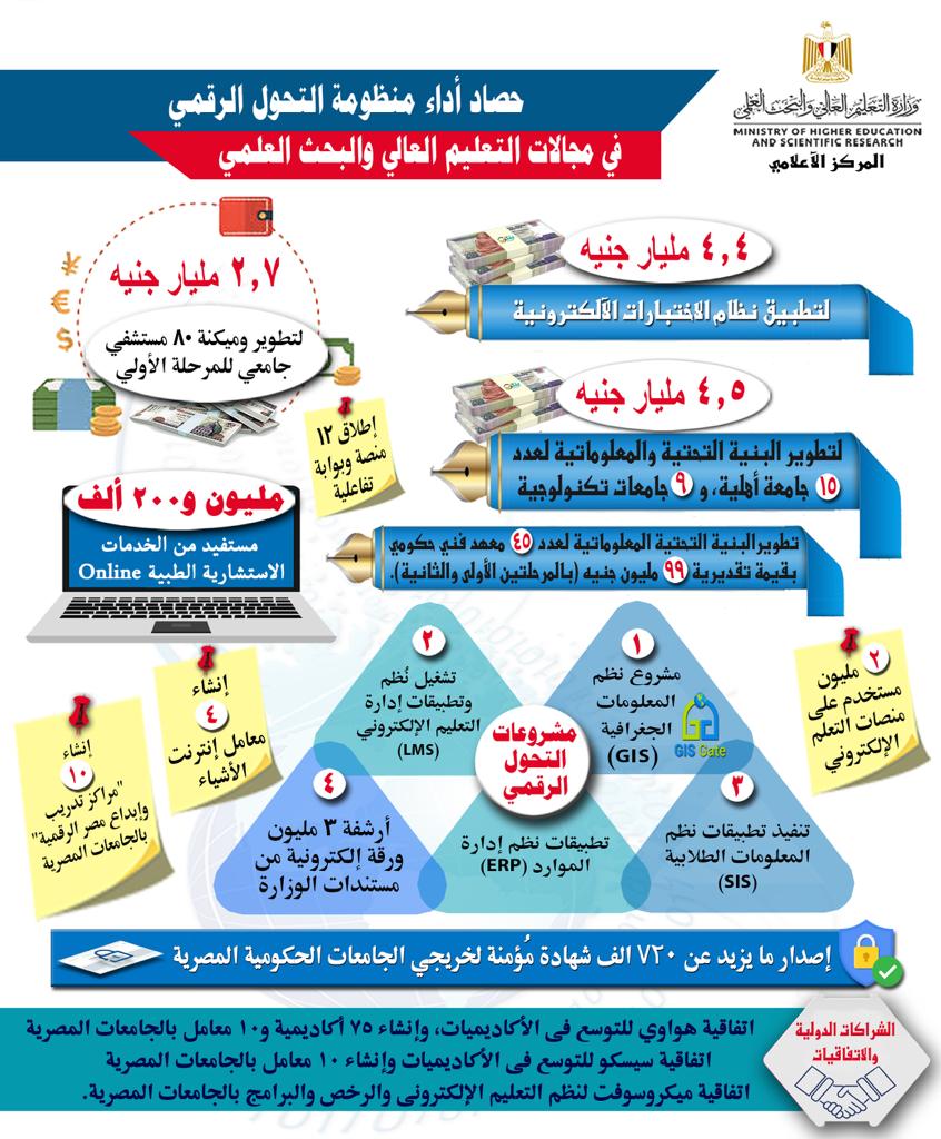 تنفيذ مشروعات التحول الرقمي في مجالات التعليم العالي بتكلفة تزيد عن 11 مليار جنيه 