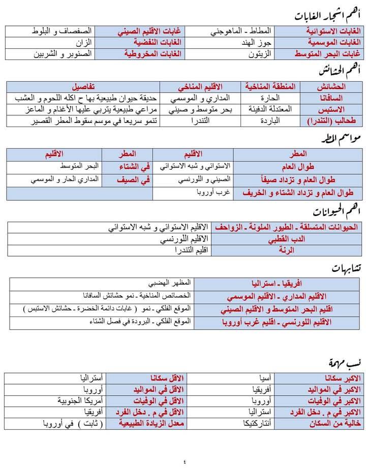 أهم الاشجار جغرافيا ثالثة اعدادي