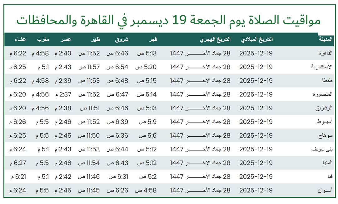 مواقيت الصلاة يوم الجمعة 19 ديسمبر في القاهرة والمحافظات 