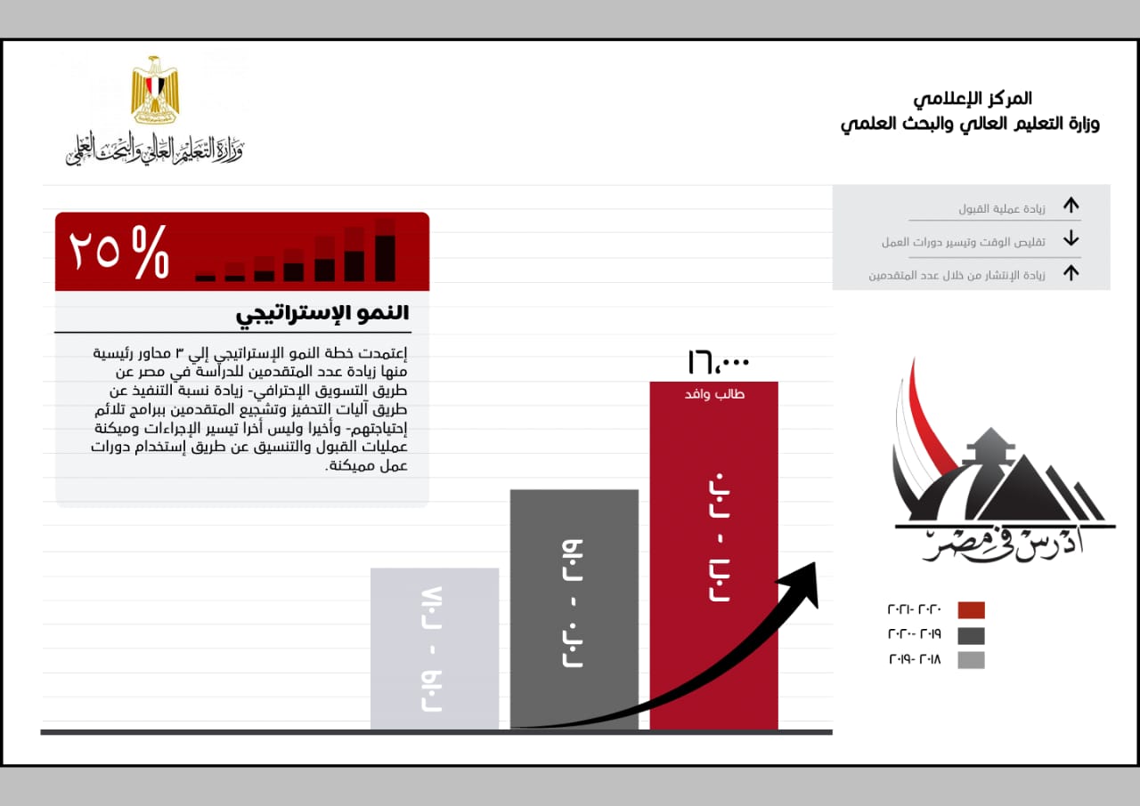 زيادة عدد الطلاب الوافدين بنسبة 25%