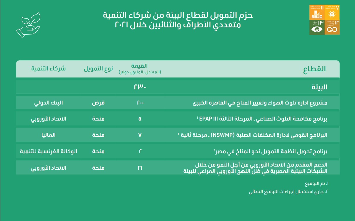 تفاصيل اتفاقيات التمويل التنموي بالكهرباء والبترول والبيئة خلال 2021