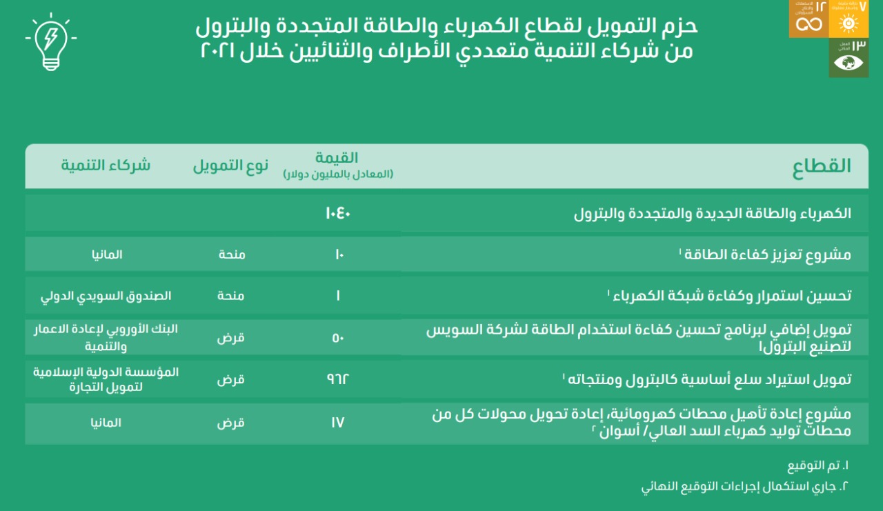 تفاصيل اتفاقيات التمويل التنموي بالكهرباء والبترول والبيئة خلال 2021