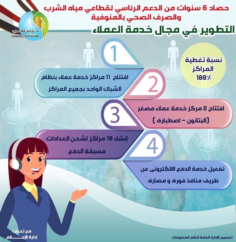 خلال 6 سنوات.. 6.33 مليار جنيه إجمالي استثمارات 