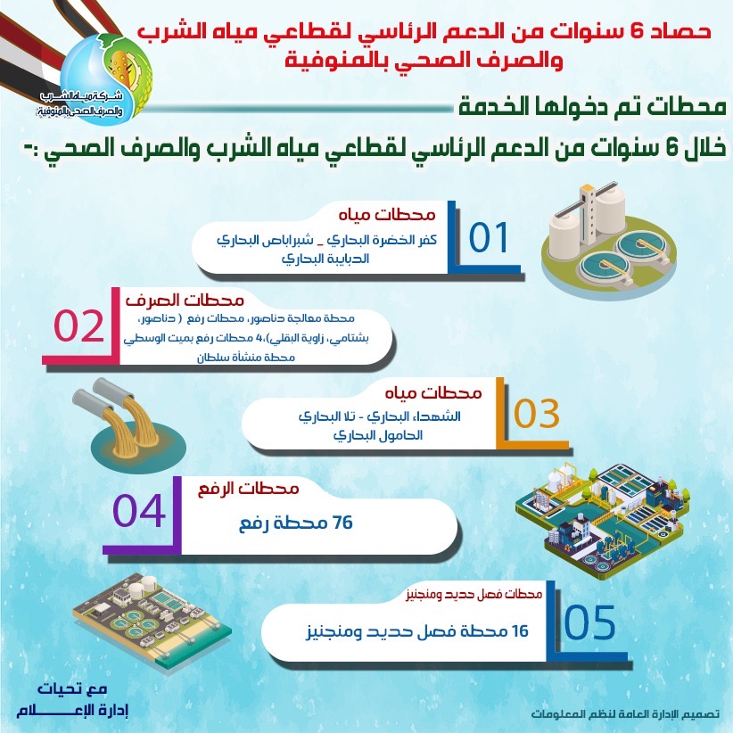 خلال 6 سنوات.. 6.33 مليار جنيه إجمالي استثمارات 