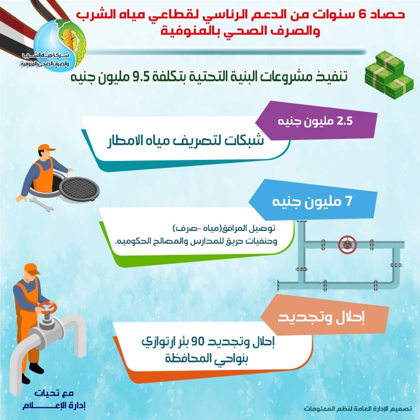 خلال 6 سنوات.. 6.33 مليار جنيه إجمالي استثمارات 