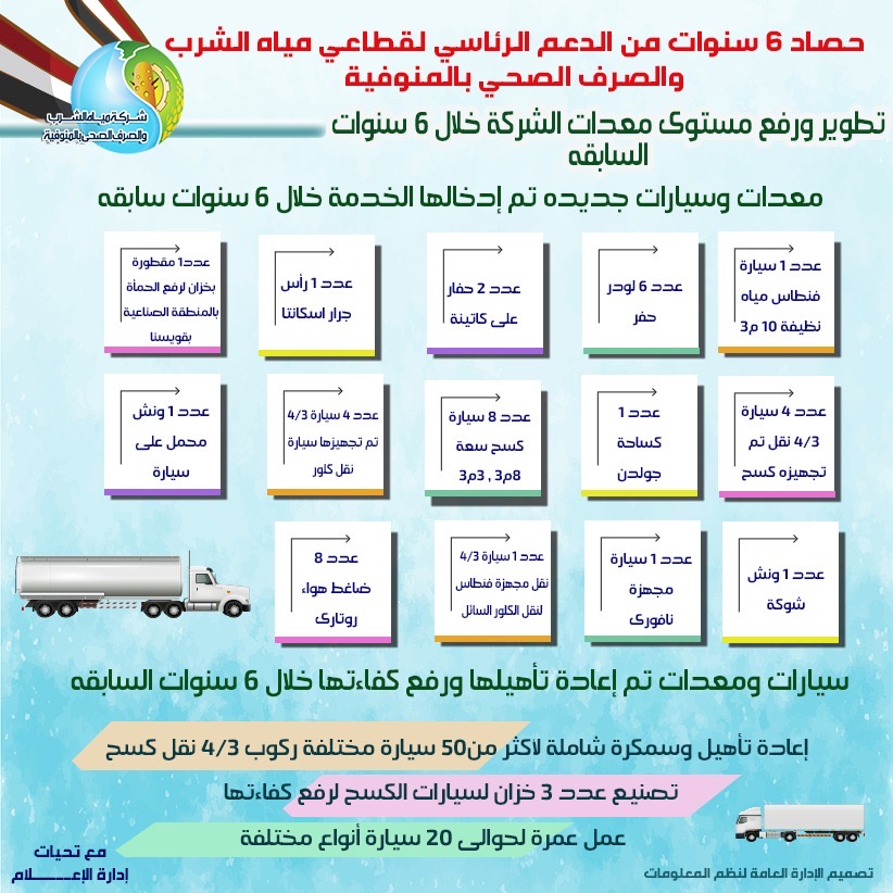 خلال 6 سنوات.. 6.33 مليار جنيه إجمالي استثمارات 