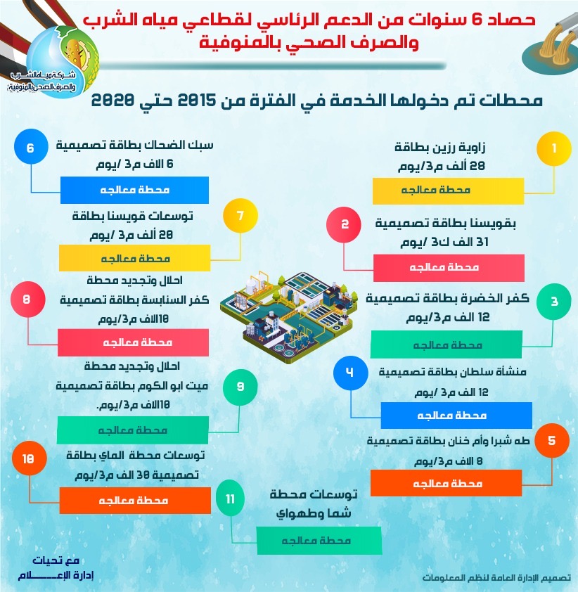 خلال 6 سنوات.. 6.33 مليار جنيه إجمالي استثمارات 