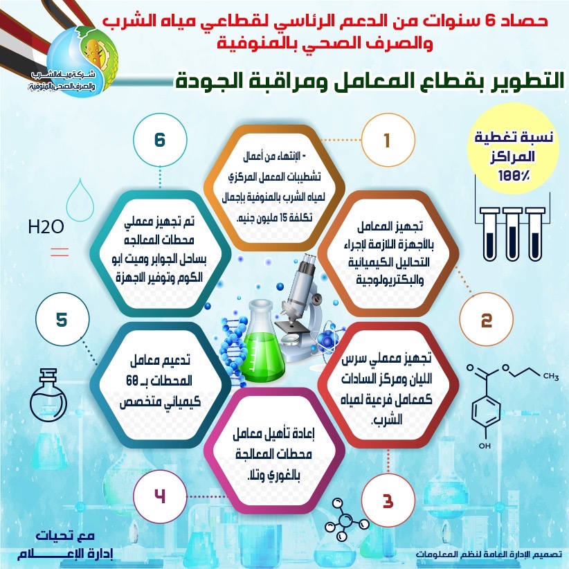 خلال 6 سنوات.. 6.33 مليار جنيه إجمالي استثمارات 
