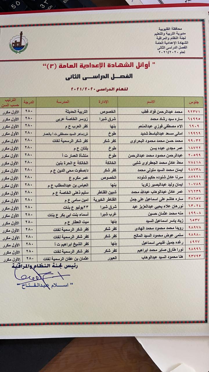 بالأسماء ..69 طالب حصلوا على الدرجات النهائية فى الشهادة الاعدادية بالقليوبية