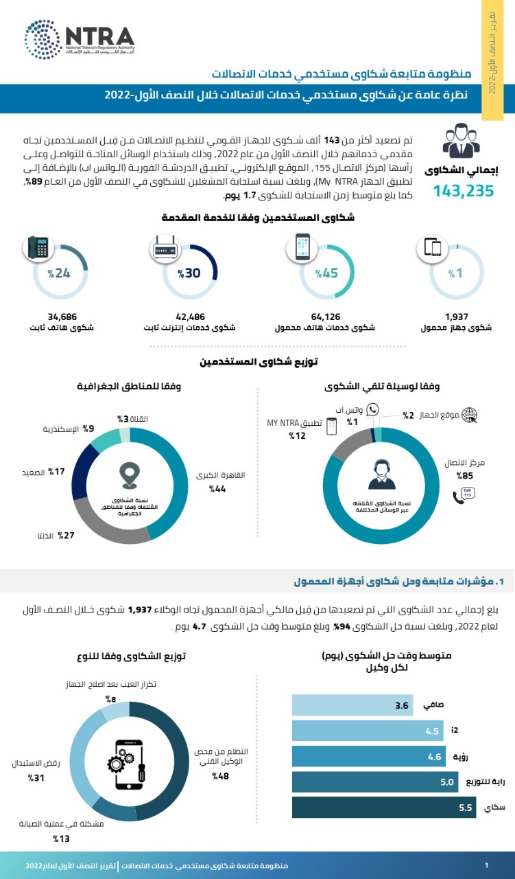 القومى لتنظيم الاتصالات: رد 3.8 مليون جنيه للمستخدمين من شركاتهم بعد ثبوت صحة شكواهم 