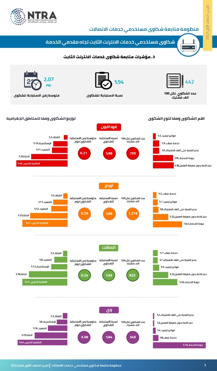 القومى لتنظيم الاتصالات: رد 3.8 مليون جنيه للمستخدمين من شركاتهم بعد ثبوت صحة شكواهم 