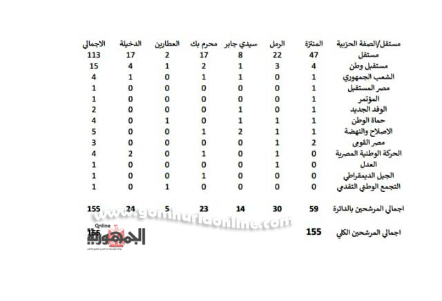 خارطة توزيع المرشحين المحتملين للنواب على دوائر الإسكندرية ال6